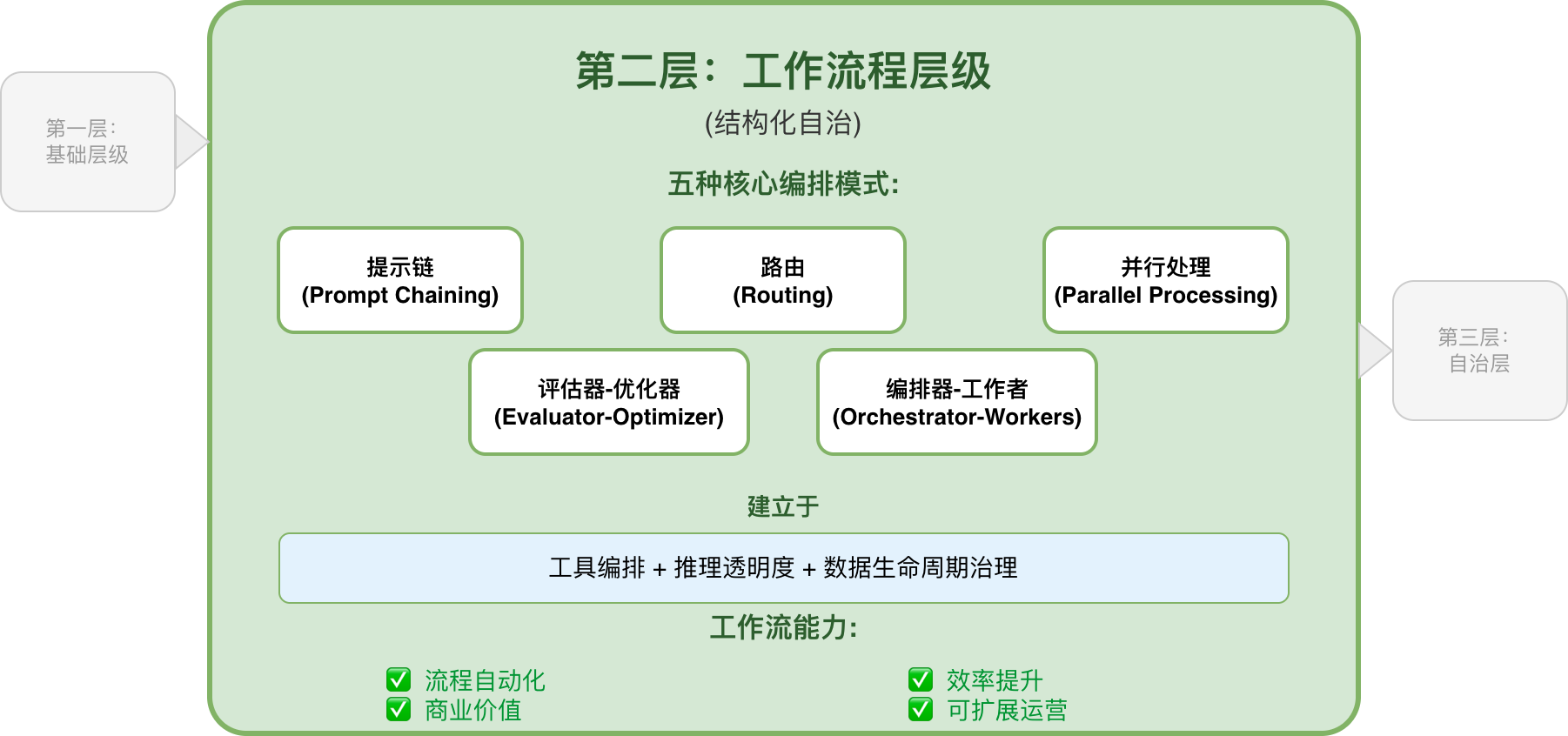 第二层：工作流程层级