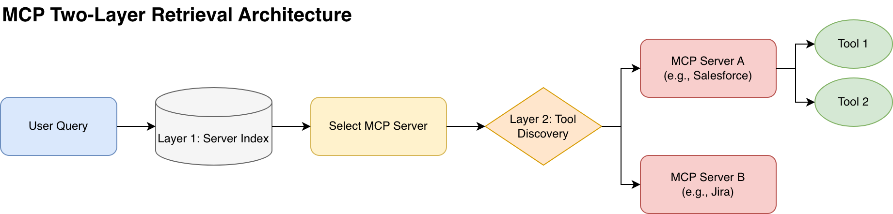MCP Two-Layer Retrieval Architecture