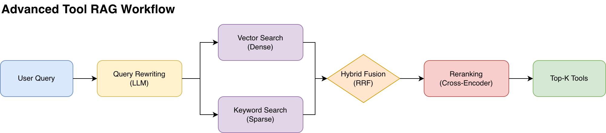 Advanced Tool RAG Workflow